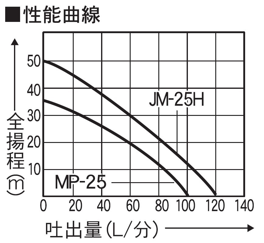 モーターポンプ MP-25 ジェットメイト 口径25ミリ AC-100V 定格1時間 モーター出力350W [0845]_イメージ5