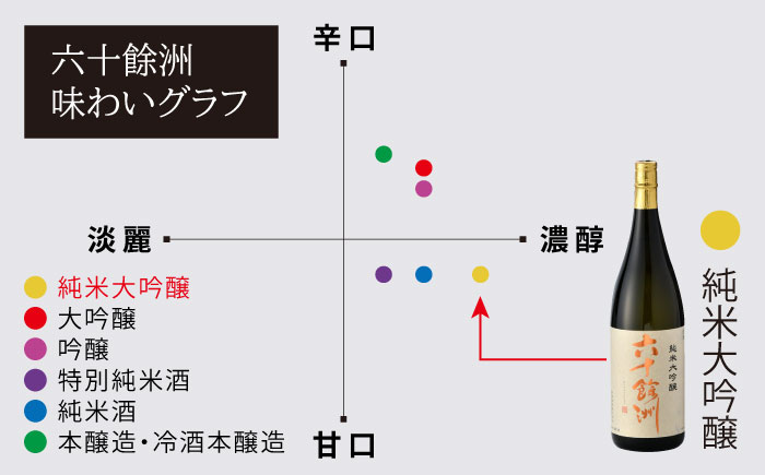 【全3回定期便】六十餘洲 純米大吟醸 1800ml 日本酒 【今里酒造】 [SA24]