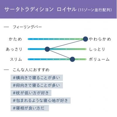 ふるさと納税 安芸高田市 ドリームベッド サータ トラディション ロイヤル ダブル[No5895-0657] |  | 01