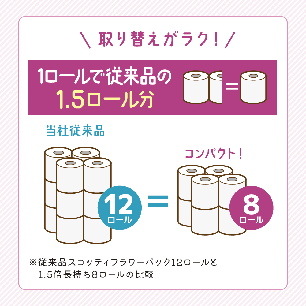 トイレットペーパー ダブル 1.5倍長持ち 64ロール (8ロール×8パック) フラワーパック 香り付き スコッティ トイレットペーパーダブル 長持ち 長持ちロール 防災 災害 日用品 消耗品 生活用