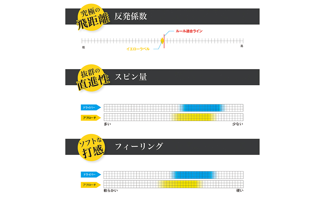 ワークスゴルフ「飛匠イエローラベル」イエロー ２０２５年モデル  [ゴルフボール]
