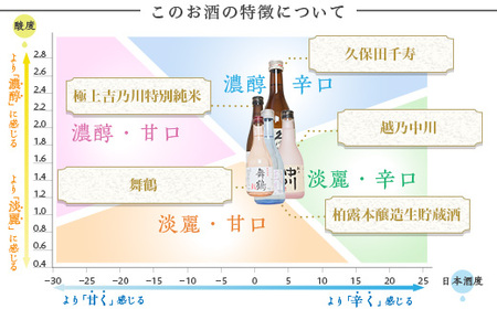 C1-B6長岡人気蔵五選飲み比べ（久保田・吉乃川・舞鶴・中川・柏露）300ml×5本