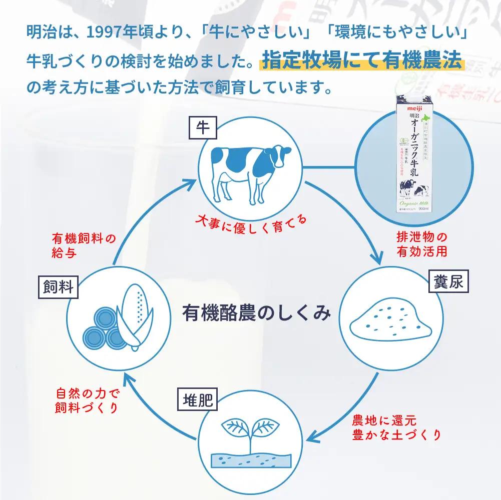 《配送地域限定》【定期便9回】明治オーガニック牛乳 900ml【4本】【73001101】