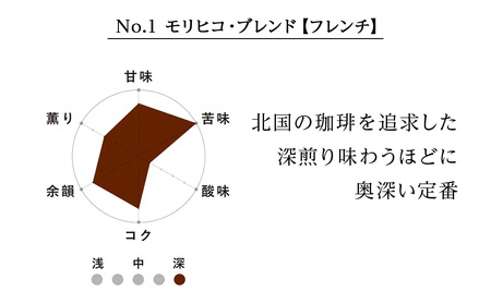 コーヒー豆セット　No.1 モリヒコ・ブレンド【フレンチ】と森の雫セット　各3袋　合計360g