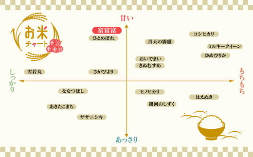 【令和7年度米】【9ヶ月定期便】富山県産米「富富富」20kg（5kg×4袋）（精米）｜9ヶ月定期便 9回 9ヶ月 富富富 ふふふ こめ コメ お米 おこめ 白米 精米 ブランド米 雪解け水 冷めても 