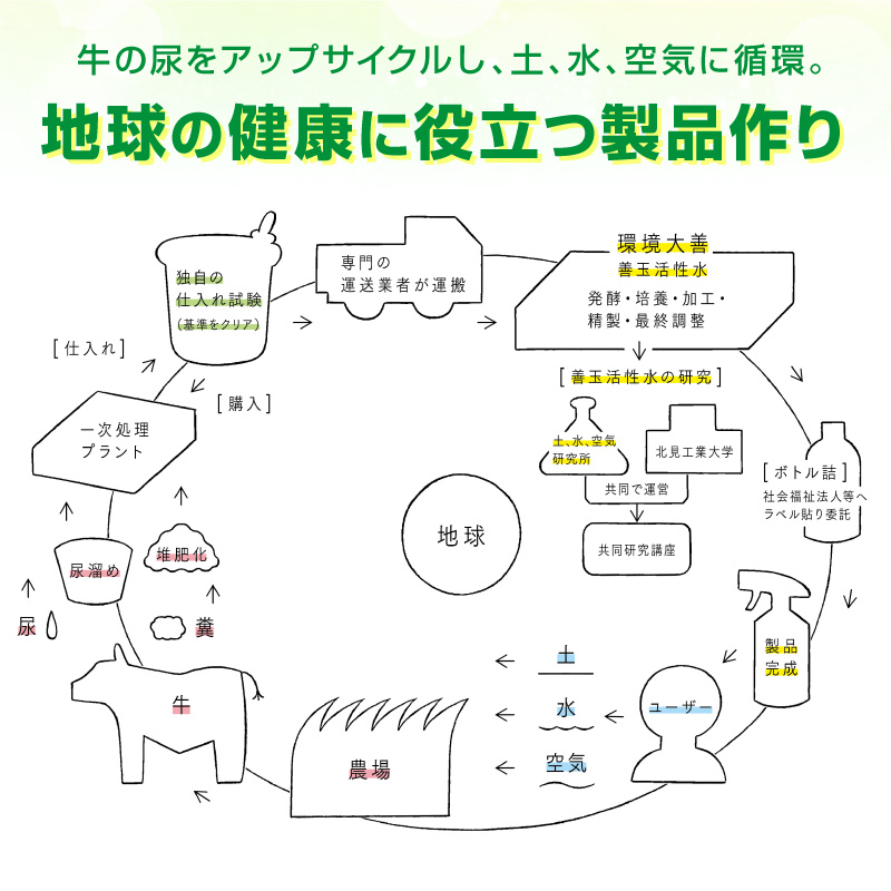 《14営業日以内に発送》植物の保護液 無農薬への道 4L ( 天然 たい肥 植物 保護液 )【084-0072】
