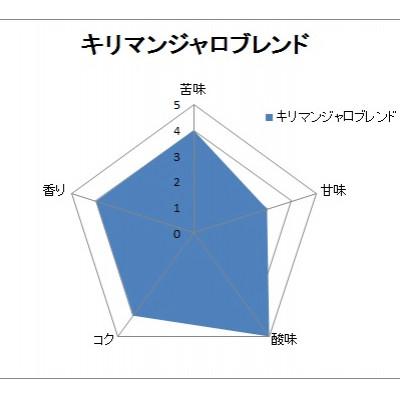 ふるさと納税 泉大津市 【自家焙煎珈琲】キリマンジャロブレンド400g×2袋入り(豆のまま)焙煎仕立ての珈琲豆をお届け! |  | 01