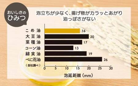 【三和油脂】≪2025年12月発送≫ ご家庭用 こめ油 8kg缶 食用油 食用オイル 調理油 油 食品 山形県 F2Y-5833