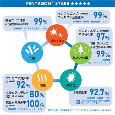 ふるさと納税 泉大津市 抗ウィルス、抗アレル物質、抗菌、消臭、防ダニ【PT-5】カーペット　130×190　グリーン |  | 03