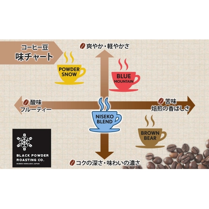 ニセコブレンド コーヒー 豆 200g ミディアムロースト 珈琲 専門店 ドリップコーヒー 豆 小分け 自家焙煎 ミディアム焙煎 グアテマラ豆 グリーンファームカフェ 中煎り珈琲 挽きたてコーヒー _