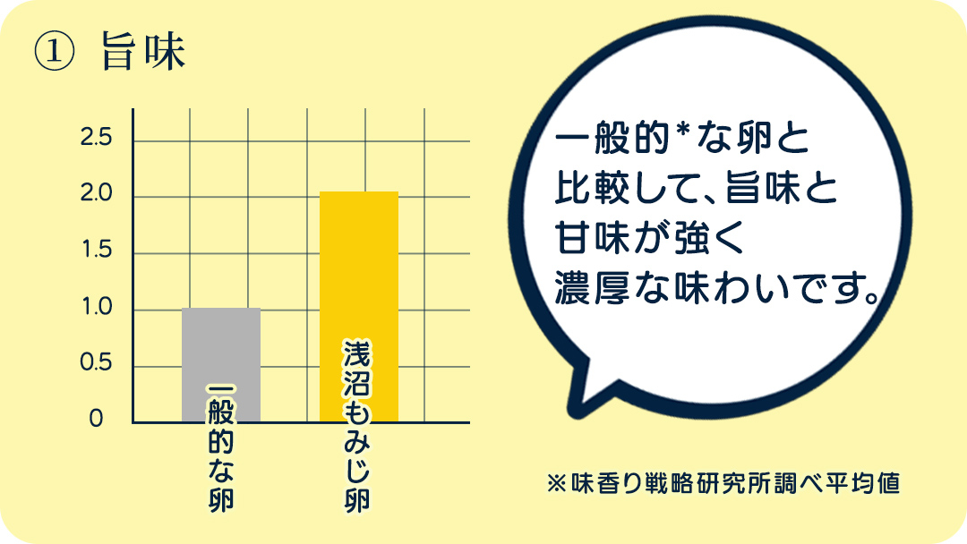 【純国産鶏もみじ】平飼い卵30個入り (破損保証5個含む)【12ヶ月連続お届け】 (AJ026) 定期便 12ヶ月