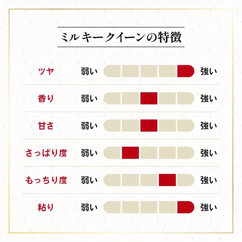 米 定期便 ミルキークイーン 5kg × 3ヶ月 令和7年産