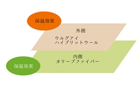 “オリーブの恵みシリーズ” 冬保湿手袋紳士 ネイビー