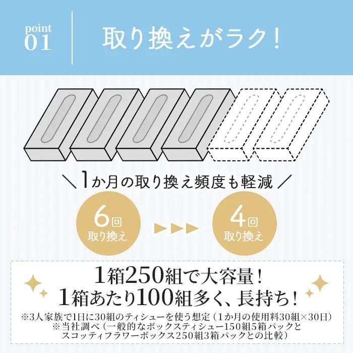 ティッシュペーパー スコッティ ティシューフラワーボックス 250組 × 60箱 ティッシュ 日用品