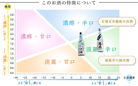 C1-C1A長岡の夏日本酒飲み比べセット　720ml×2本