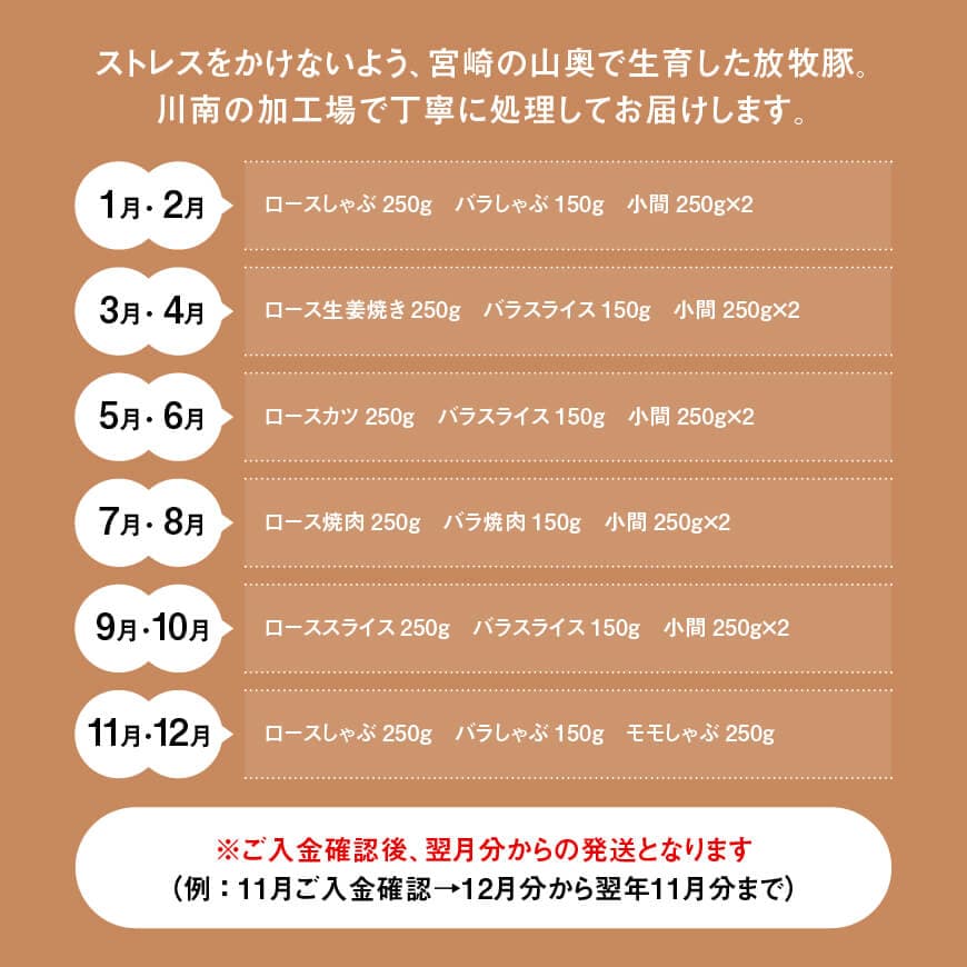 【12ヶ月定期便】宮崎県川南町産豚肉　放牧豚定期便 【 豚 肉 豚肉 国産州産 宮崎県産 川南町 加工品 セット 送料無料 】[C08108t12]