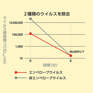  除菌・ ウイルス対策に！次亜塩素酸水ウイレスセブン10L QBテナー 【日本製】アレル物質対策 消臭 弱酸性 低刺激