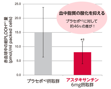 サプリメント 飲むアスタキサンチンAX 約30日分 60粒 抗酸化作用 血中脂質 肌の潤い 美容 健康 機能性表示食品 FUJIFILM 静岡県 富士市 [sf001-380]
