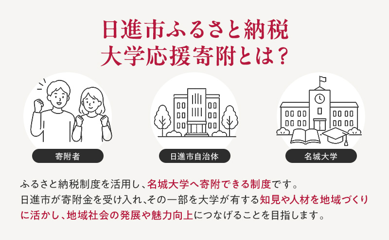 【返礼品なし】大学等連携事業補助制度 (名城大学) 10,000円 大学 教育 教育支援 愛知県 日進市