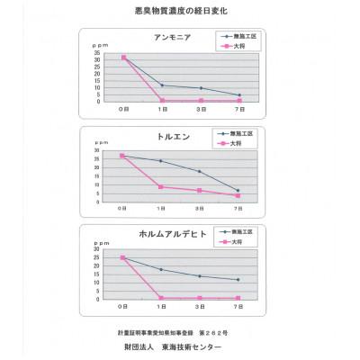 ふるさと納税 尾張旭市 空気中の有害物質も吸着する!減らない調湿・消臭剤『吸臭大将mini』【5個セット】原料/加工(国産) |  | 02