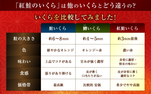 【 5営業日以内発送 】 紅鮭いくら醤油漬け 750g （ 250g × 3 ） いくら イクラ 海鮮 天然紅鮭 魚卵 卵 イクラ丼 いくら丼 手巻き寿司 小粒 魚介類 魚介 寿司 丼 冷凍 旨味