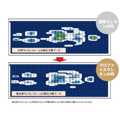 ふるさと納税 北広島町 夜香プレミアム2高反発ウレタンポケットコイルマットレス　衛生タイプ(ダブル) |  | 01
