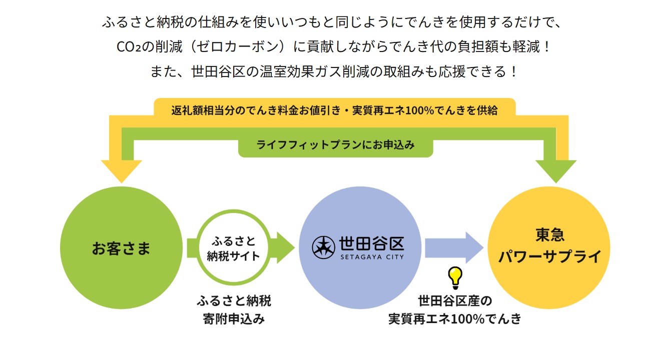 数量限定！実質再生可能エネルギー100％の電気返礼品「ライフフィットプラン」でんき料金【5,000円（税込）×4か月分】＆オリジナルACアダプター 卒FIT電力 世田谷区