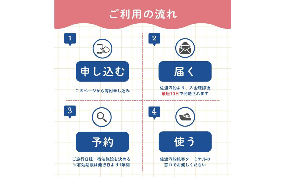 佐渡旅行に使える 旅のギフト券 15,000円分