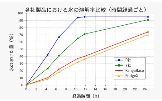 AIRIVA 高性能保冷ケース FridgeX2（32.4L・約4kg・ブラック・ショルダーベルトなし） 保冷 保冷ケース 冷凍 高性能 高密度断熱材 長時間 アウトドア キャンプ 釣り スポーツ観戦