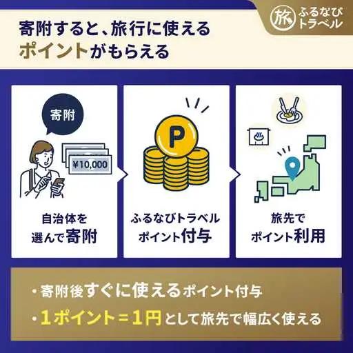 【旅行支援・宿泊無期限】旅行ポイント那須塩原市ふるなびトラベルポイント