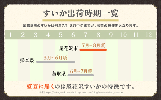 先行予約 尾花沢産スイカ 紅まくら 極 きわみ 2Lサイズ(7kg)以上 1玉 7月下旬~順次発送 令和8年産 2026年産 尾花沢産 スイカ すいか 西瓜 果物 くだもの フルーツ 観光物産 kb-