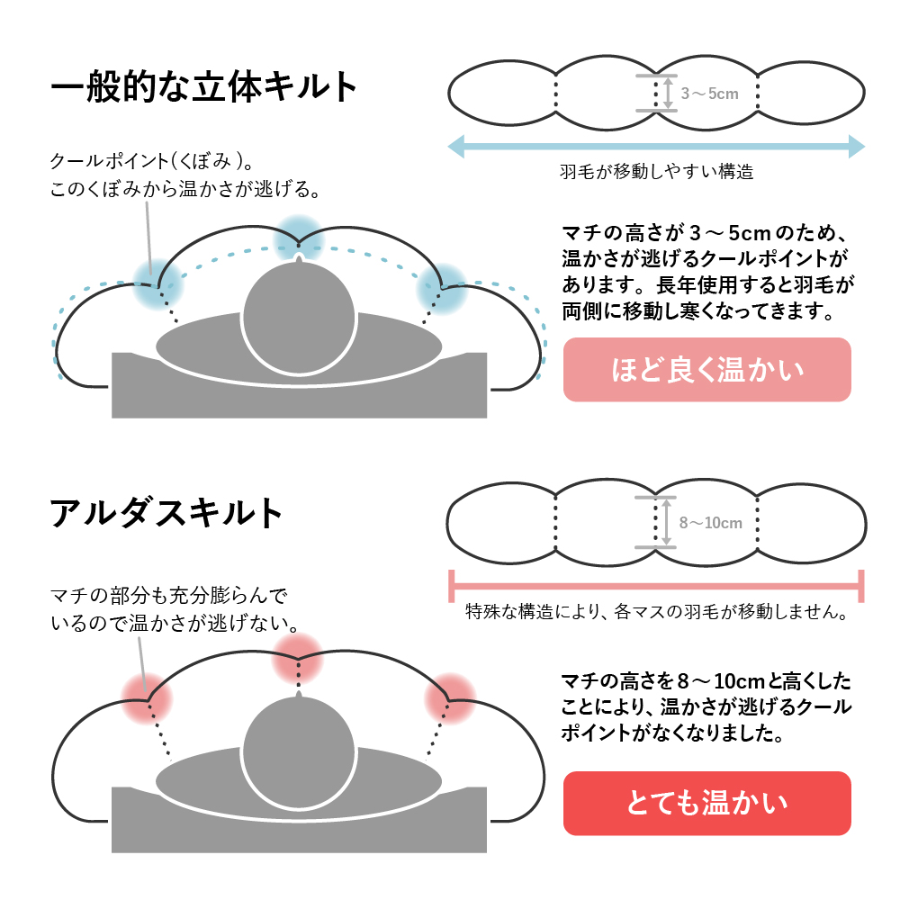 羽毛移動防止特許構造 羽毛増量タイプ掛け布団 350dp シングル ブルー