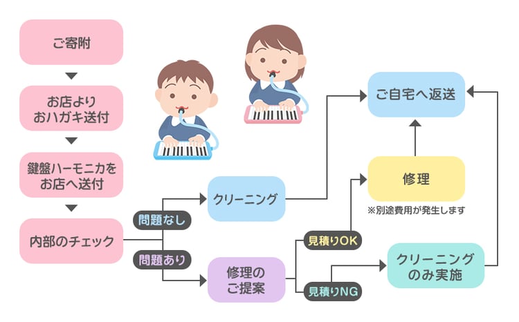 【ふるさと納税】 鍵盤ハーモニカの除菌＆クリーニング 楽器 ハーモニカ クリーニング 鍵盤ハーモニカ 除菌 殺菌 ギフト お祝い 贈答品 中元 歳暮 数量限定 期間限定 人気 ふるさと納税 ふるさと 