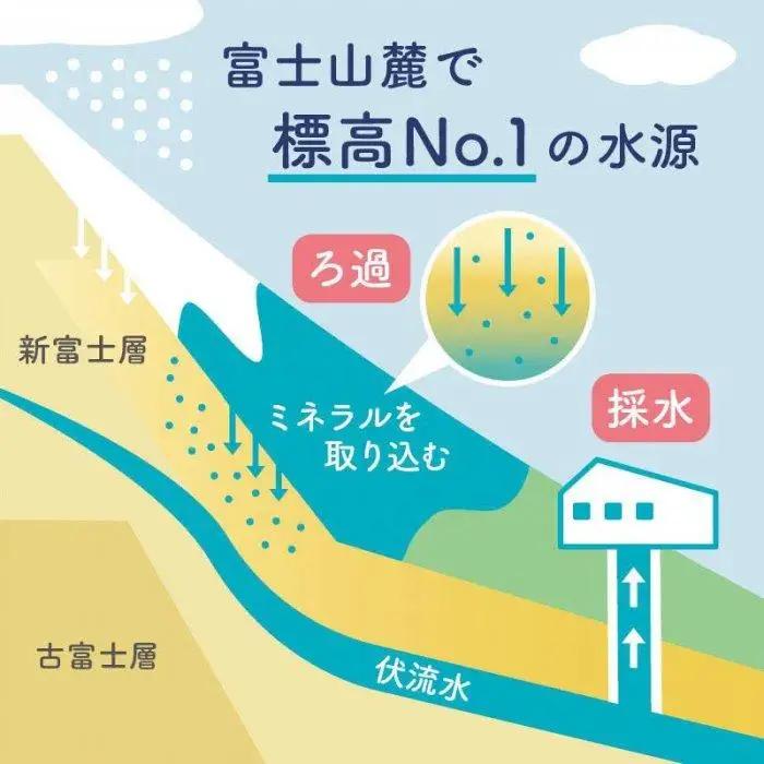【3か月連続】 富士山の天然水 2リットル×6本 ＜毎月お届けコース＞｜水 ミネラルウォーター 天然水 定期