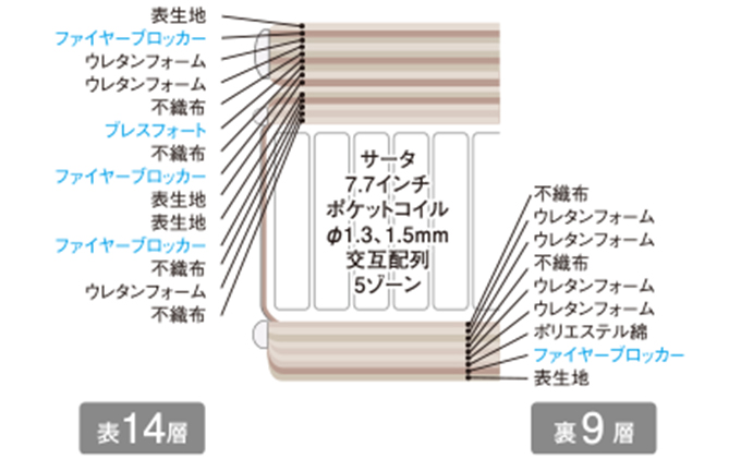 マットレス 寝具 ドリームベッド サータ ライトブリーズ 7.7 ピローソフト ダブル【配達不可：北海道・沖縄・離島】