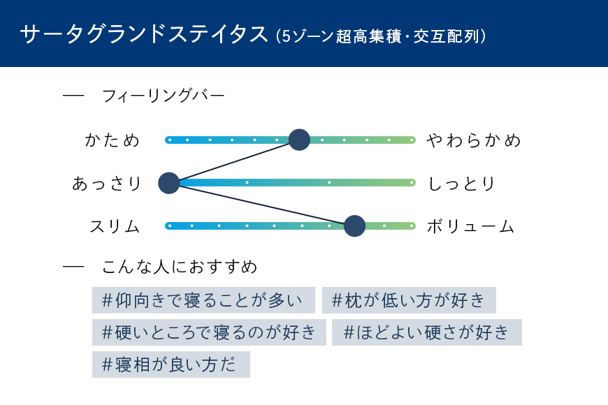 マットレス 寝具 ドリームベッド サータグランド ステイタス ダブル