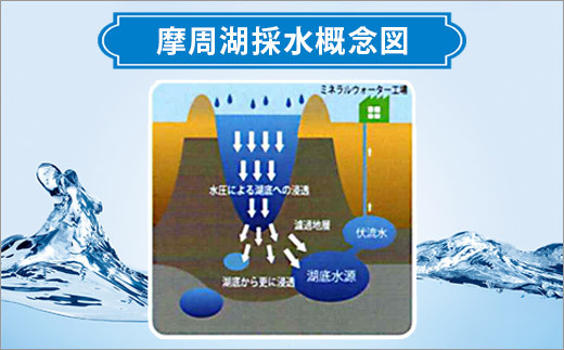 摩周湖採水概念図