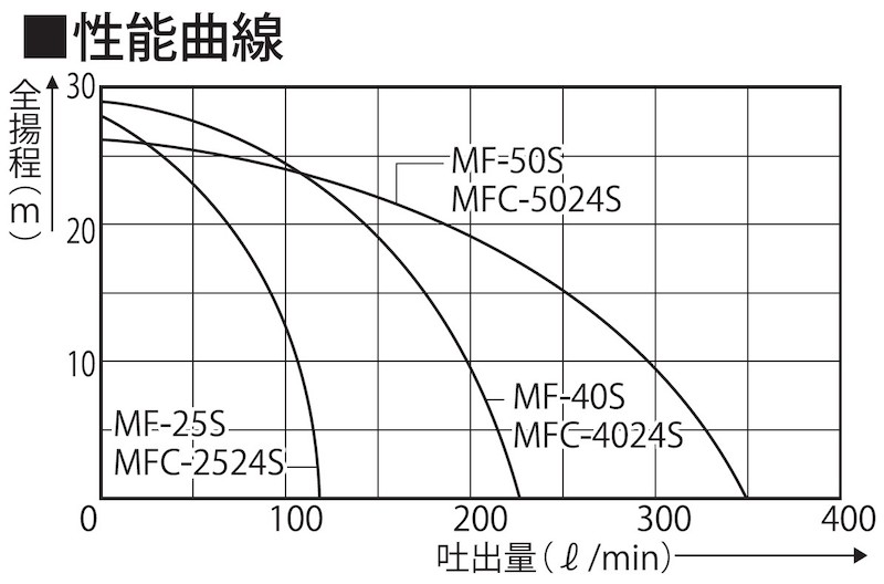 海水用単体ポンプ MF-25S ラバレックスポンプ 口径25ミリ [0861]_イメージ5