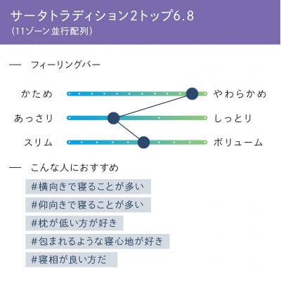 ふるさと納税 安芸高田市 ドリームベッド サータ トラディション 2トップ6.8 セミダブル[No5895-0662] |  | 01