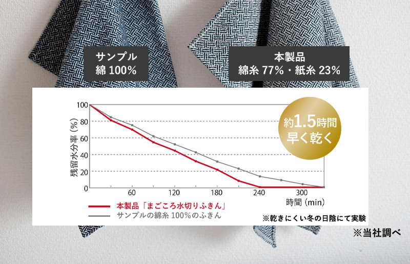 【スピード発送】まごころ水切りふきん 2枚 ネイビー&ベージュ【ふきん 布巾 台拭き 台ふき 簡単 雑貨 日用品 掃除 キッチングッズ キッチン道具 台所用品】 G3828