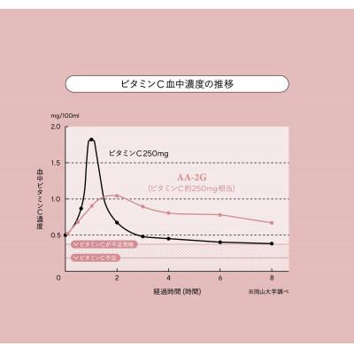 ふるさと納税 岡山市 プロビタC　顆粒　60包入り　5箱セット |  | 02