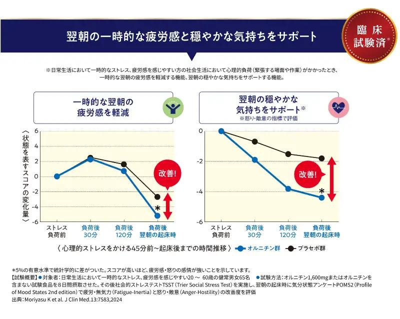 キリン オルニチンPRO 疲労感&気持ちケア+睡眠の質 7日分 2袋 サプリメント