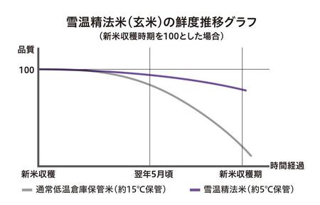 【頒布会】雪温精法　南魚沼産新之助6kg　全3回