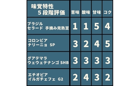 コーヒー焙煎豆 4種セット （ 挽き ） 4種 （ 各30g × 1個 ） 合計120g シングルオリジン 粉 詰め合わせ コーヒー COFFEE coffee 珈琲 焙煎豆 コーヒー豆 セット マメ