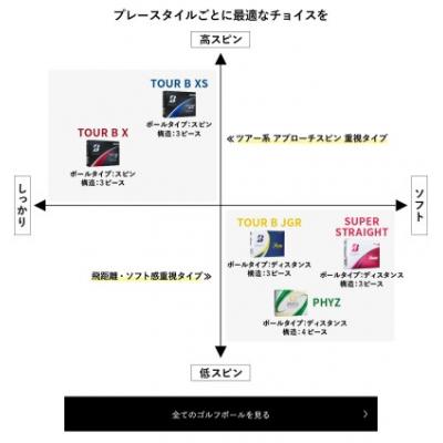 ふるさと納税 関市 3ダース SUPER STRAIGHT ホワイト ゴルフボール ゴルフ用品 |  | 03