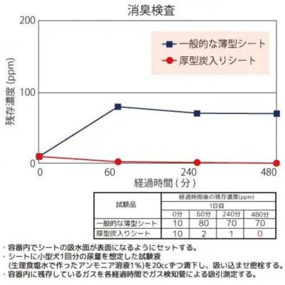 ふるさと納税 茨城町 国産ペットシーツ 厚型炭入りレギュラー 72枚(44cm×34cm)×4袋 |  | 02