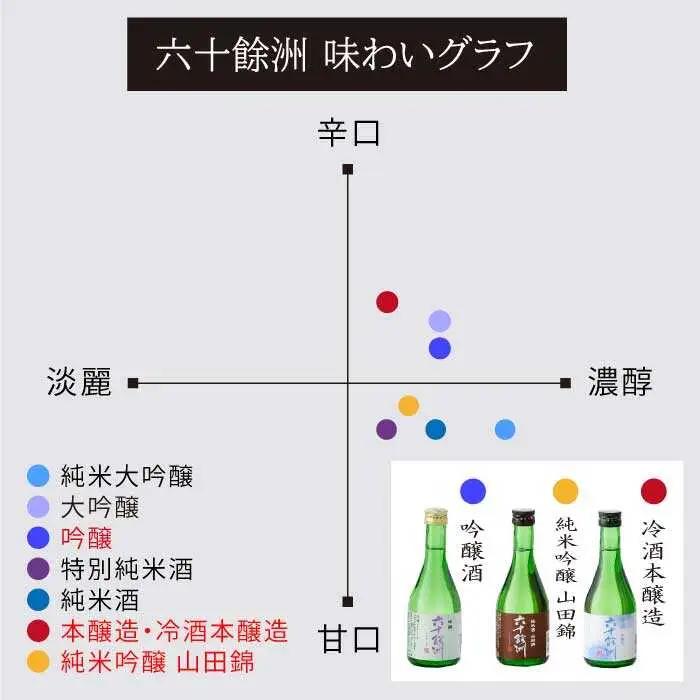【今里酒造】六十餘洲 3種ちょい飲みセット 化粧箱入り 日本酒 飲み比べ [SA17]  父の日