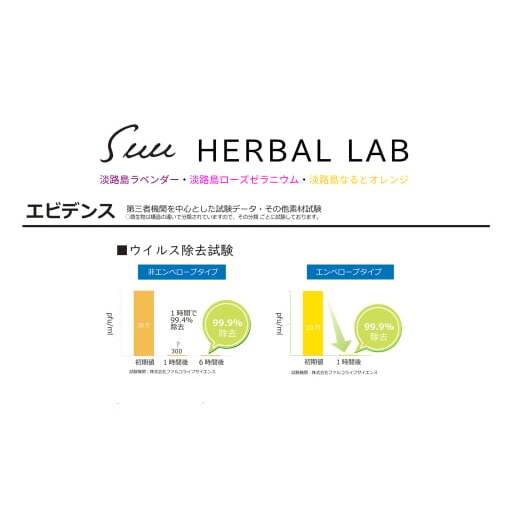 Suu HERBAL LAB  アロマスプレー３本セット　除菌・消臭・ウイルス除去アロマスプレー_イメージ3