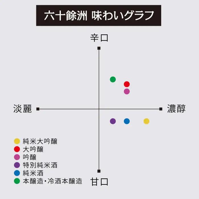 各種品評会受賞酒【六十餘洲】純米大吟醸 木箱入り（720ml）水引 日本酒 【今里酒造】 [SA16]  父の日