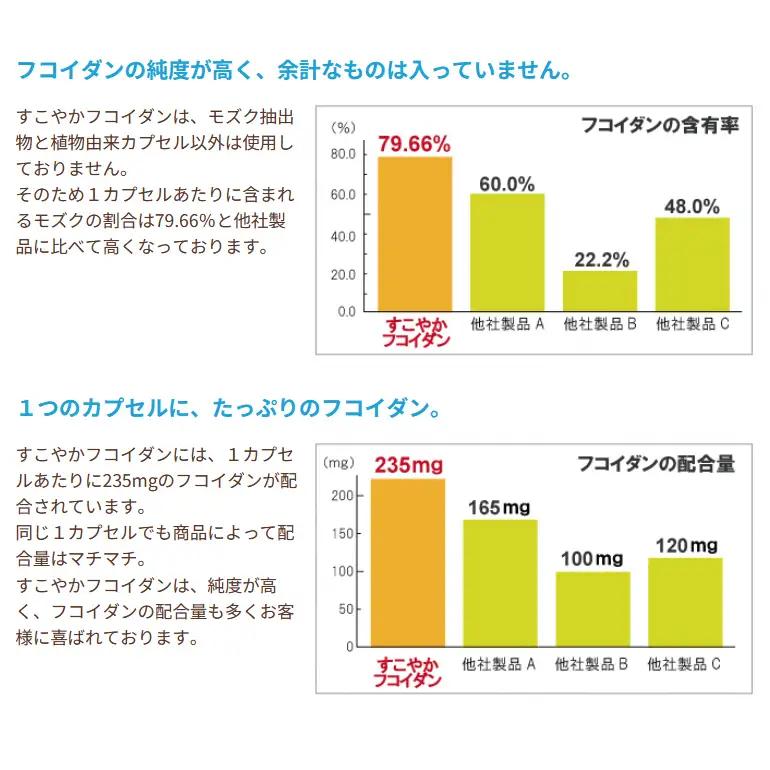 【金秀バイオ】すこやか フコイダン 1箱 (30袋入り) 30日 分(約 1ヶ月 分) サプリ サプリメント カプセル 食物繊維 沖縄 もずく モズク オキナワモズク 抽出物 100% 海藻 栄養補助